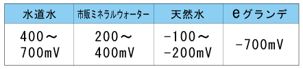 水の酸化還元電位の比較表